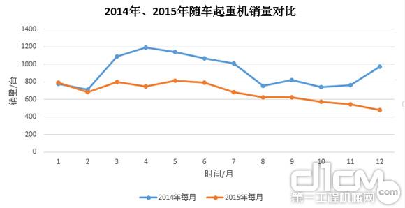 圖7：2014年、2015年隨車起重銷量對比