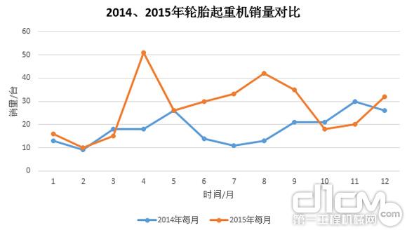 圖9:2014年、2015年輪胎起重機銷量對比